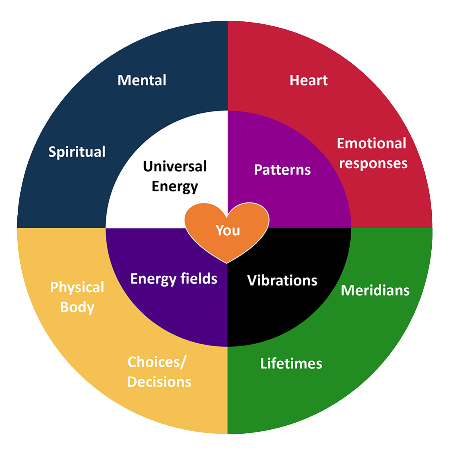 Pie chart depicting various elements of a healing session